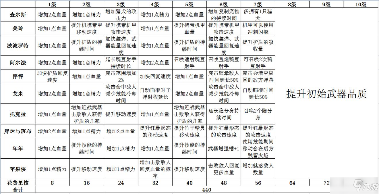 惡果之地角色怎么升級？角色升級方法攻略