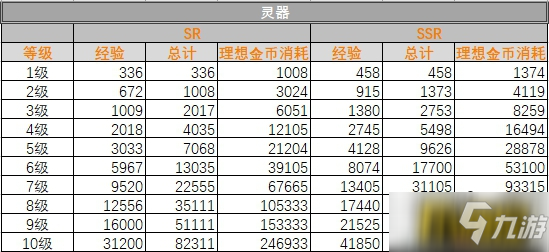 山海鏡花鏡靈器升級(jí)需要多少經(jīng)驗(yàn)-靈器升級(jí)所需經(jīng)驗(yàn)介紹