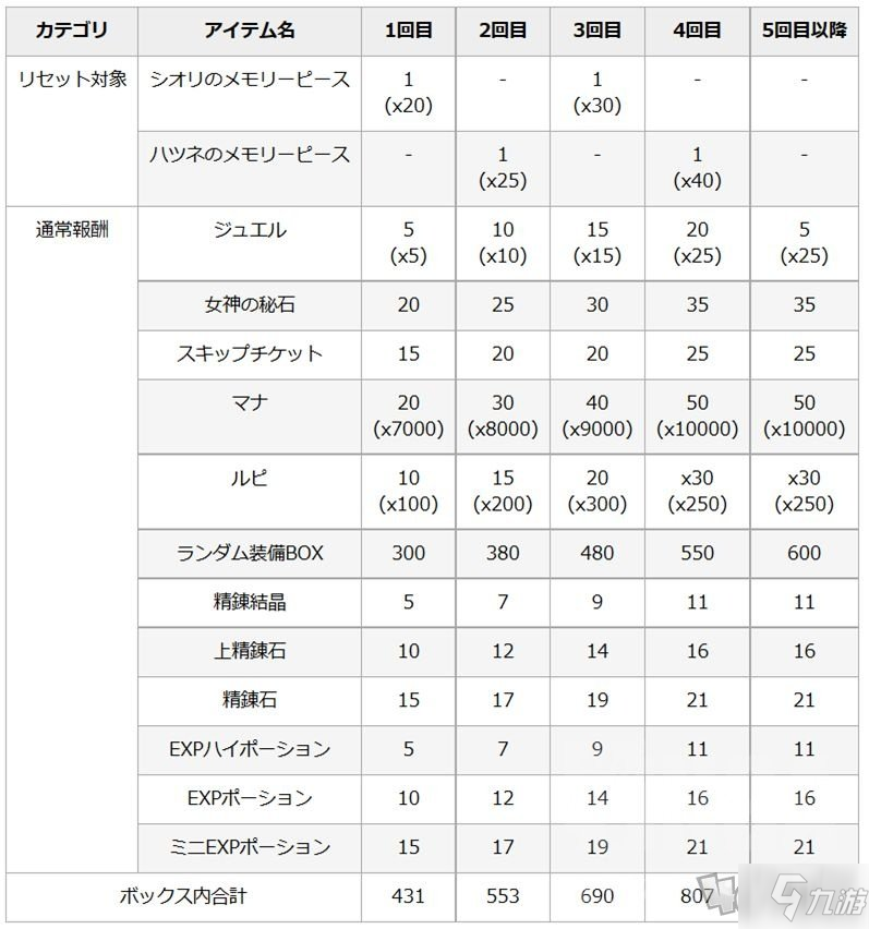 公主连结初音活动值得补体力吗 无限池奖励性价比分析