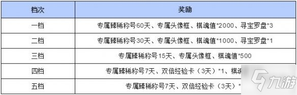 《战歌竞技场》开服活动攻略 开服活动怎么样