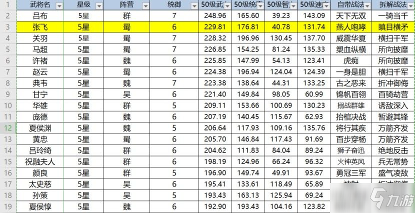 三國(guó)志戰(zhàn)略版張飛怎么樣？張飛戰(zhàn)法陣容搭配攻略