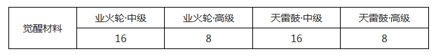 陰陽師鈴鹿御前覺醒屬性介紹