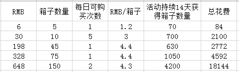 劍與遠(yuǎn)征新演武試煉活動(dòng)禮包氪金攻略