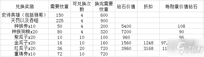 劍與遠(yuǎn)征新演武試煉獎(jiǎng)勵(lì)兌換性價(jià)比介紹