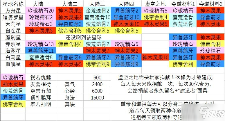 玄元剑仙探星怎么玩 探星星域解锁及材料掉落事件介绍