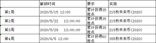 《英雄聯(lián)盟》未來戰(zhàn)士2020周常勝場任務介紹