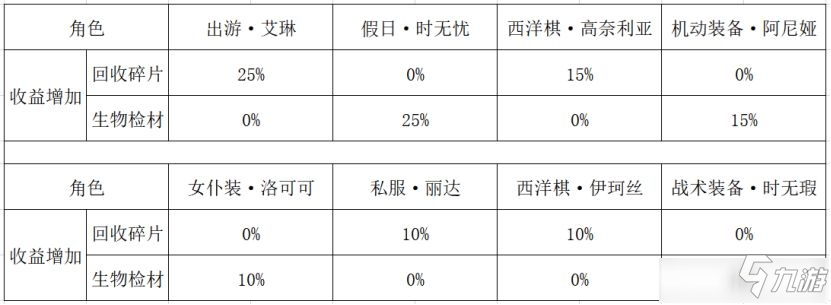 《双生视界》战术推演1期商店兑换攻略