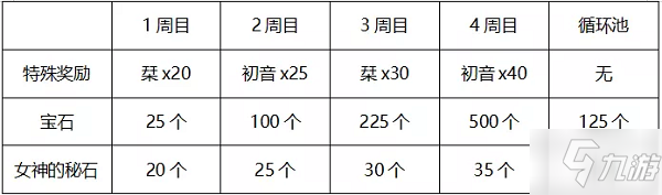 公主連結(jié)初音活動(dòng)能拿多少母豬石 初音活動(dòng)刷碎片數(shù)量介紹[多圖]