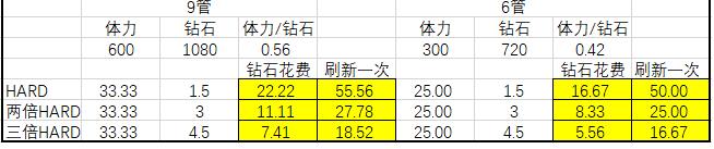 公主连结国服初音活动速刷表格分享 初音活动怎么速刷[多图]