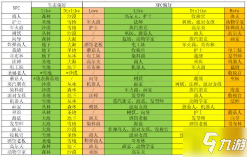 泰拉瑞亞1.4版本NPC幸福度提升方法 泰拉瑞亞1.4NPC喜好表一覽