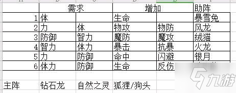 云上城之歌寵物升星條件材料詳解 寵物搭配陣容推薦[多圖]