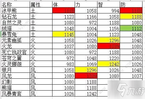 云上城之歌寵物升星條件材料詳解 寵物搭配陣容推薦[多圖]