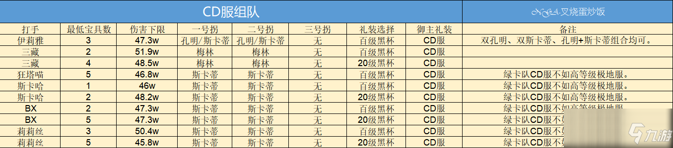 《FGO》淑女萊妮絲事件簿巴巴托斯壓制解弱體服陣容速刷攻略