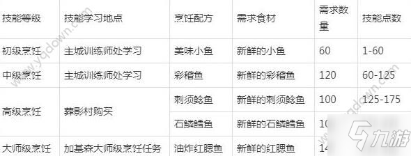 魔獸世界懷舊服烹飪1到300攻略 烹飪1到300省錢地點(diǎn)[多圖]