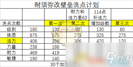 《夢幻西游》召喚獸洗點知識介紹