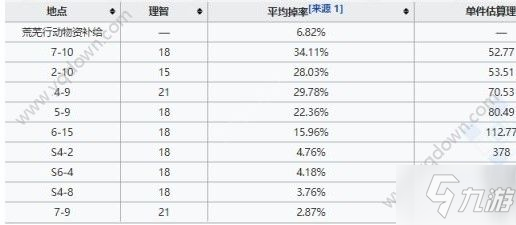 明日方舟RMA70-12去哪刷好 RMA7012在哪刷比較好[多圖]