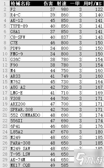 彩虹六號圍攻Y5S2金屬狂潮槍械TTK排行榜