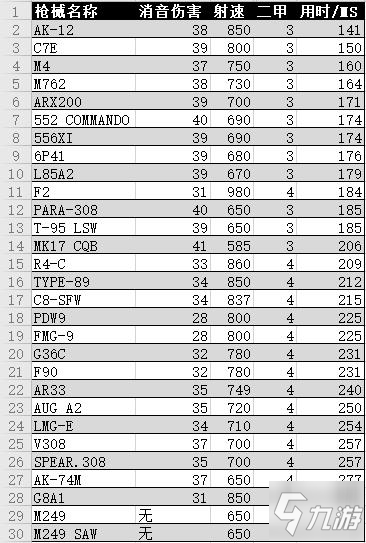 彩虹六号围攻Y5S2金属狂潮枪械TTK排行榜