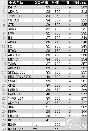 彩虹六号围攻Y5S2金属狂潮枪械TTK排行榜