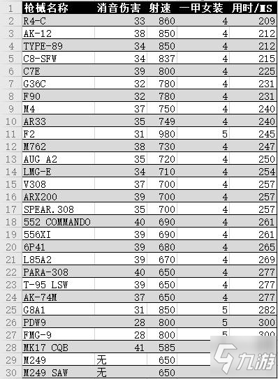 彩虹六号围攻Y5S2金属狂潮枪械TTK排行榜