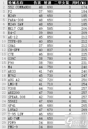 彩虹六号围攻Y5S2金属狂潮枪械TTK排行榜