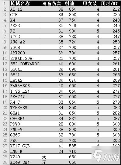 彩虹六号围攻Y5S2金属狂潮枪械TTK排行榜