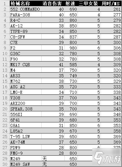 彩虹六號圍攻Y5S2金屬狂潮槍械TTK排行榜