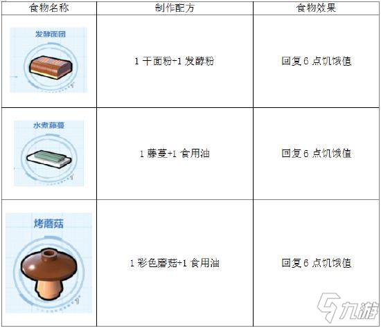 乐高无限废土食物图鉴大全 走进美食天堂