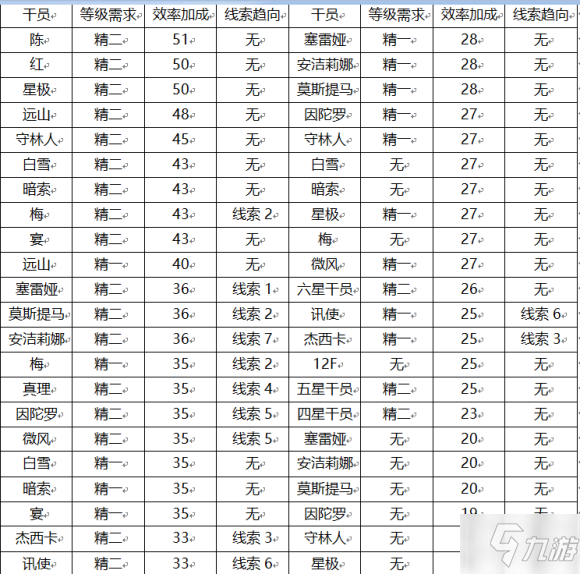 明日方舟基建工具人推薦