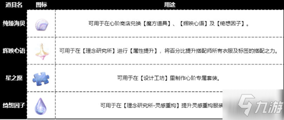 闪耀暖暖忆海心阶道具获取方式及用法介绍