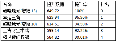 DNF100級(jí)工作服屬性、傷害提升率計(jì)算