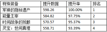 DNF100級(jí)工作服屬性、傷害提升率計(jì)算