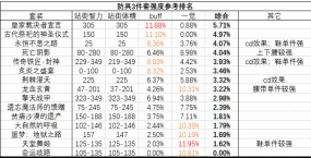 DNF100級裝備搭配、打造強(qiáng)化心得分享