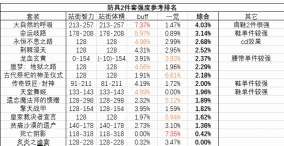 DNF100級裝備搭配、打造強(qiáng)化心得分享