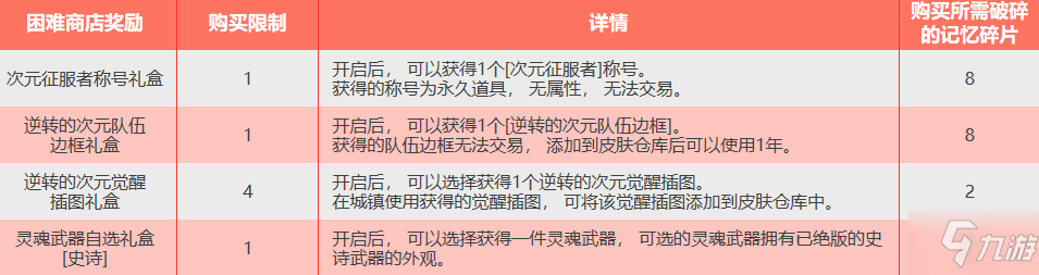 DNF逆转的次元活动奖励内容一览