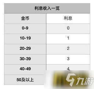 戰(zhàn)歌競技場怎么吃利息最好-戰(zhàn)歌競技場吃息技巧