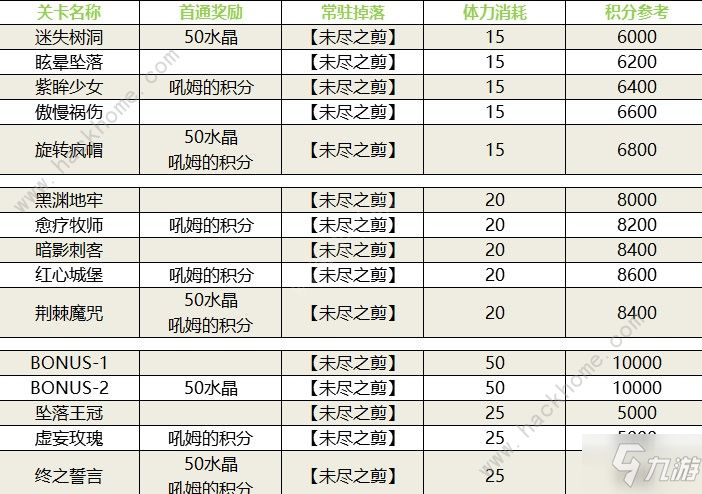 崩壞學(xué)園2奇境之旅活動(dòng)怎么過 奇境之旅活動(dòng)攻略大全[多圖]