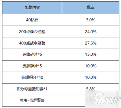 王者榮耀典韋藍(lán)屏警告怎么必定抽中？返場禮包價(jià)格及概率說明