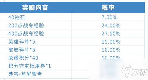 王者榮耀典韋藍屏警告禮包概率介紹