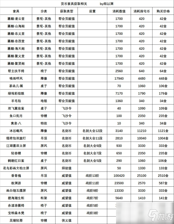 劍網(wǎng)3家園系統(tǒng)有哪些技藝家具 全部技藝家具獲取方式一覽