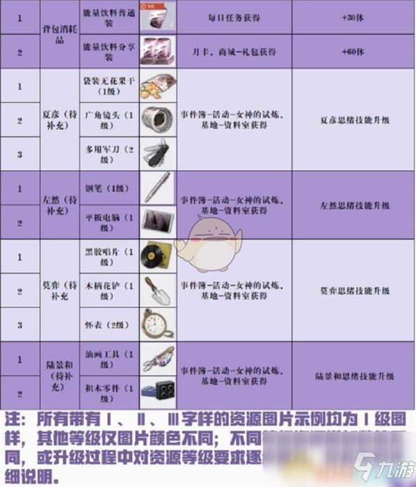 《未定事件簿》資源獲取攻略大全