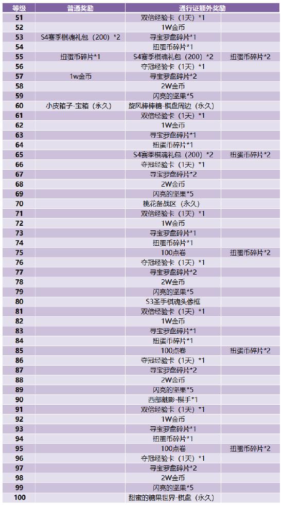 战歌学院棋魂及通行证介绍 战歌竞技场棋魂及通行证怎么用