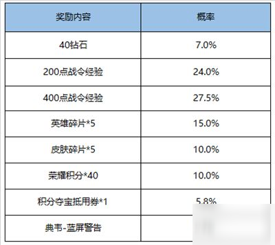 王者榮耀藍(lán)屏警告皮膚多少錢出 藍(lán)屏警告皮膚保底消費(fèi)預(yù)估[多圖]