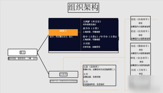 三國志戰(zhàn)略版同盟管理技巧(一) 管理架構(gòu)篇