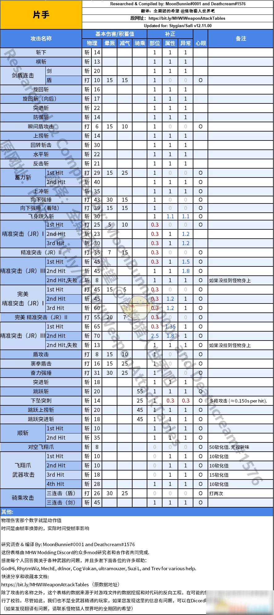 《怪物獵人：世界》片手動(dòng)作值與補(bǔ)正一覽