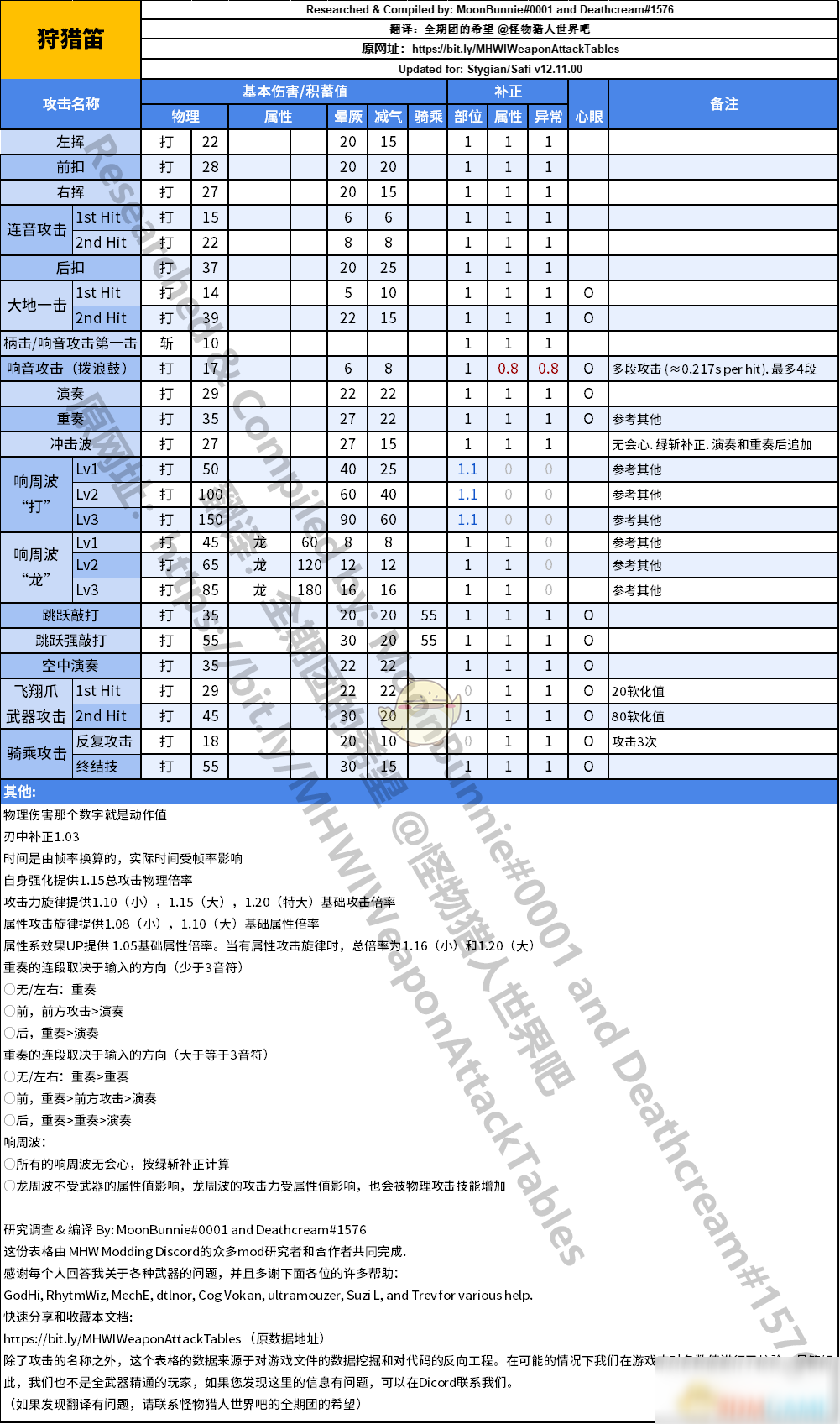 《怪物猎人：世界》狩猎笛动作值与补正一览