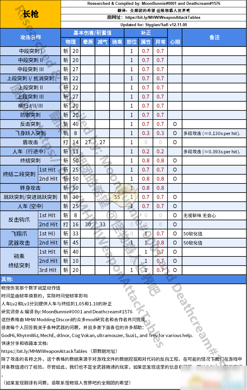 《怪物獵人：世界》長槍動作值與補(bǔ)正一覽