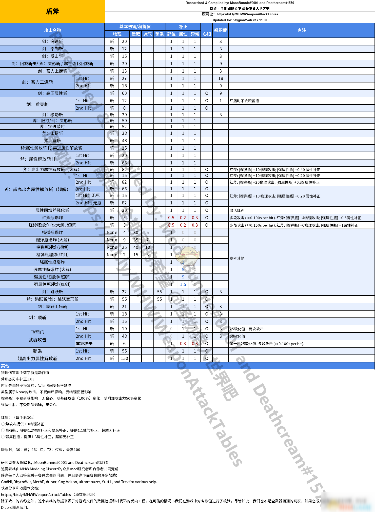 《怪物獵人：世界》盾斧動作值與補正一覽