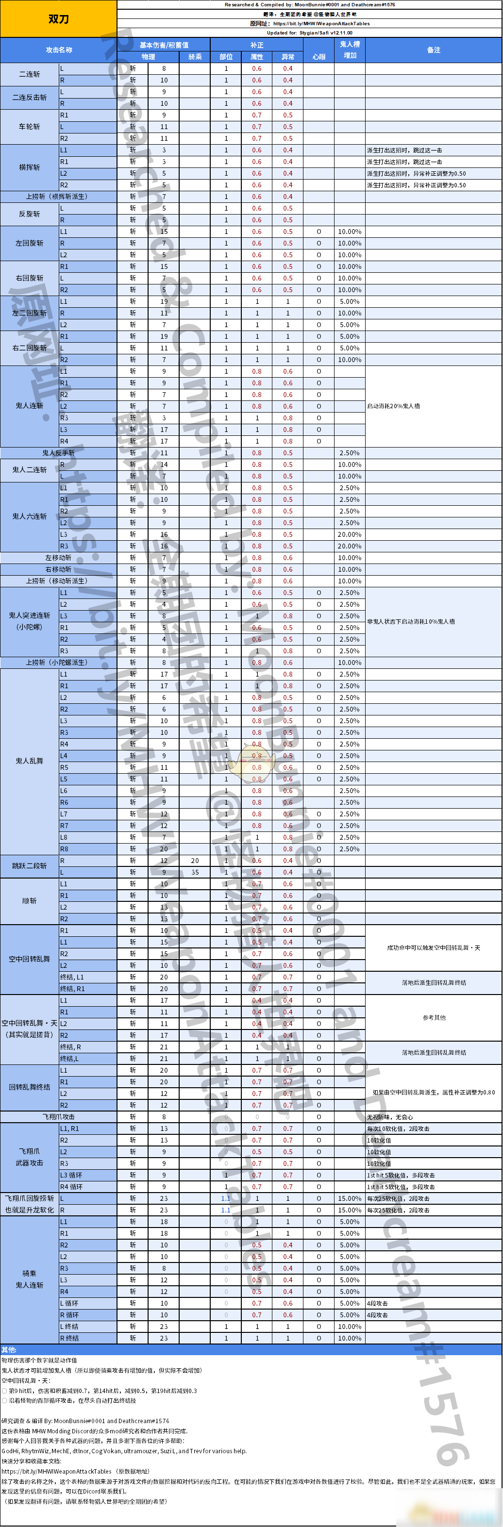 《怪物猎人：世界》双刀动作值与补正分享