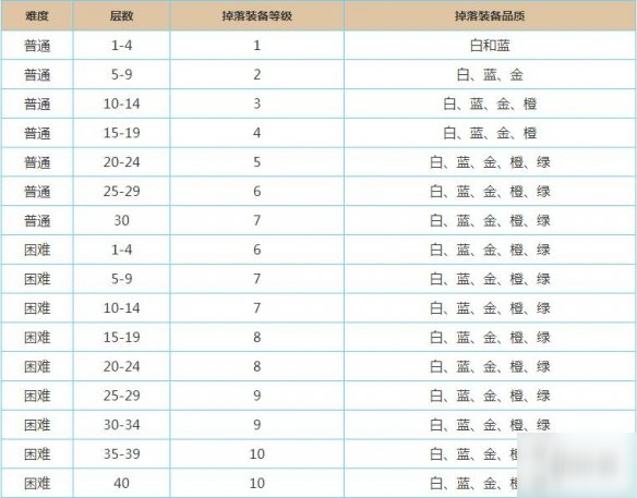 《魔淵之刃》裝備怎么掉落 裝備掉落規(guī)則介紹